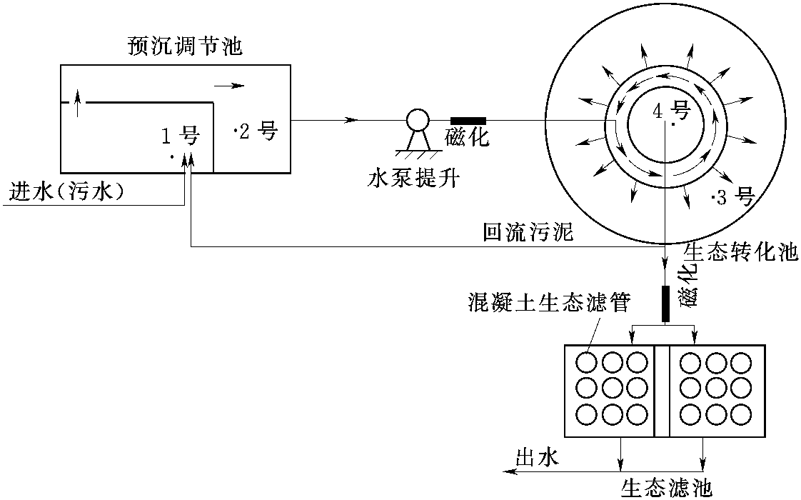 磁化用于有機(jī)廢水處理的實(shí)驗(yàn)研究